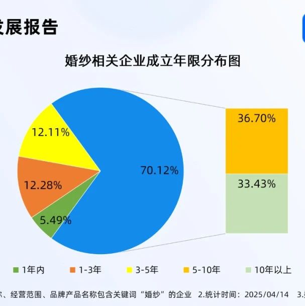 11.38萬！全國婚紗相關(guān)企業(yè)最新數(shù)據(jù)