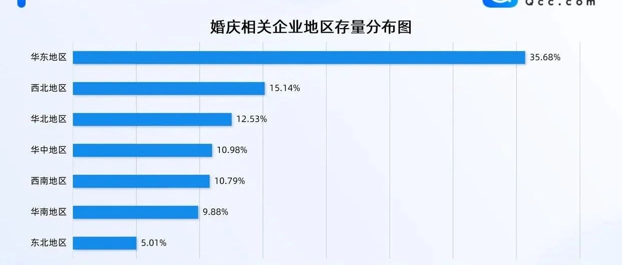數(shù)據(jù)顯示，國內(nèi)現(xiàn)存婚慶相關(guān)企業(yè)137.51萬家，2024年全年注冊婚慶相關(guān)企業(yè)25.04萬家，截至目前，今年已注冊7.92萬家。